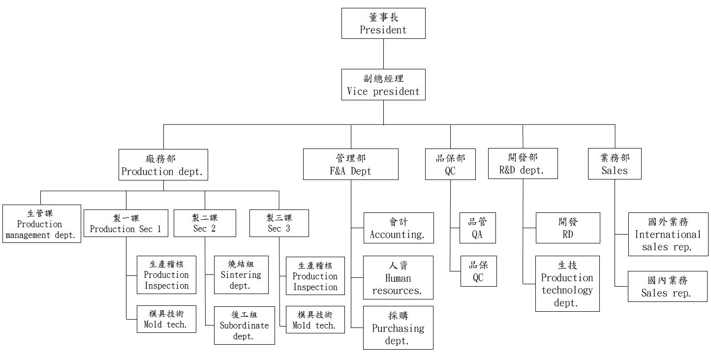 Organizational Chart